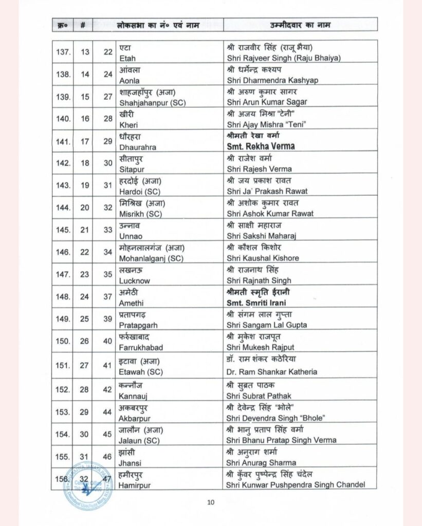 2024 के चुनाव में भाजपा ने धनश्याम लोधी पर फिर जताया भरोसा,उत्तराखंड,उप्र में इन लोगो को मिला टिकट